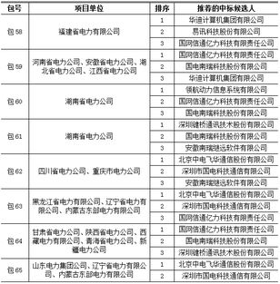 國家電網2014年變電項目第三批中標名單 計算機和通信設備集成服務與新建通信網設備計算機系統集成服務