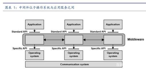 撬動國際巨頭奶酪 中國計算機系統集成服務商在中間件市場的破局之道